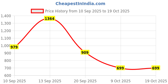myntra.com Campus Sutra Striped Spread Collar Lightweight Cotton Bomber with Embroidered Jacket campus sutra Price History Graph from 10 Sep 2025 to 17 Oct 2025