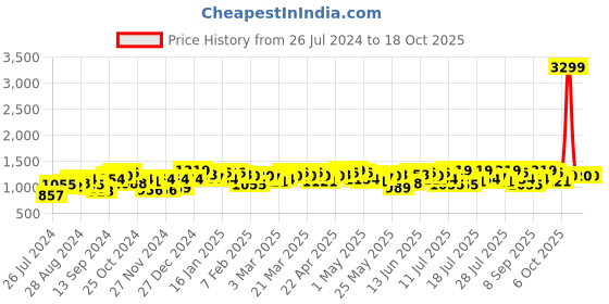 myntra.com Campus Sutra Striped Stand Collar Windcheater Bomber Jacket campus sutra Price History Graph from 26 Jul 2024 to 18 Oct 2025
