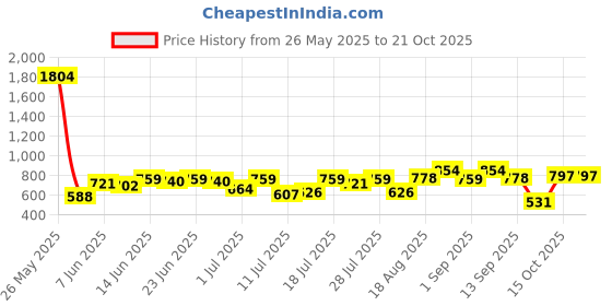 myntra.com Campus Sutra Striped-Strokes Comfort Regular Fit Casual Shirt campus sutra Price History Graph from 26 May 2025 to 21 Oct 2025