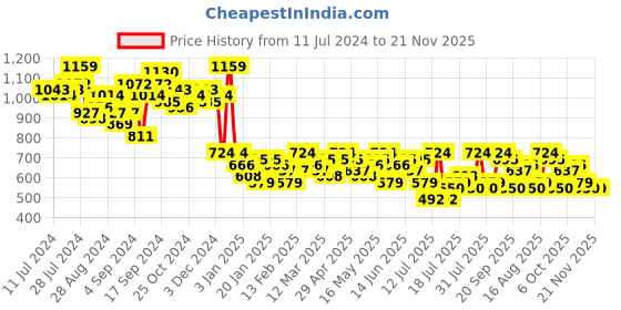 myntra.com Campus Sutra Striped Windcheater Bomber Jacket campus sutra Price History Graph from 11 Jul 2024 to 21 Nov 2025