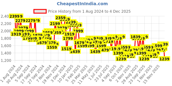 myntra.com Campus Sutra Striped Windcheater Cotton Tailored Jacket campus sutra Price History Graph from 1 Aug 2024 to 4 Dec 2025