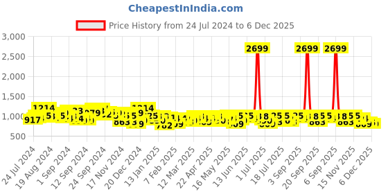 myntra.com Campus Sutra Striped Windcheater Padded Jacket campus sutra Price History Graph from 24 Jul 2024 to 5 Dec 2025
