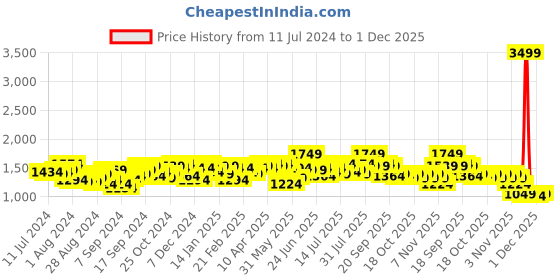 myntra.com Campus Sutra Striped Windcheater Padded Jacket campus sutra Price History Graph from 11 Jul 2024 to 30 Nov 2025