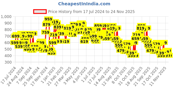 myntra.com Campus Sutra Striped Woolen Pullover campus sutra Price History Graph from 17 Jul 2024 to 24 Nov 2025