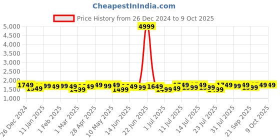 myntra.com Campus Sutra Structured Single-Breasted Blazer campus sutra Price History Graph from 26 Dec 2024 to 9 Oct 2025