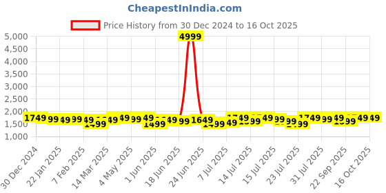 myntra.com Campus Sutra Structured Single-Breasted Blazers campus sutra Price History Graph from 30 Dec 2024 to 15 Oct 2025