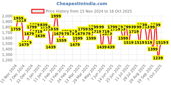myntra.com Campus Sutra Suede Mock Collar Windcheater Denim Jacket campus sutra Price History Graph from 15 Nov 2024 to 16 Oct 2025