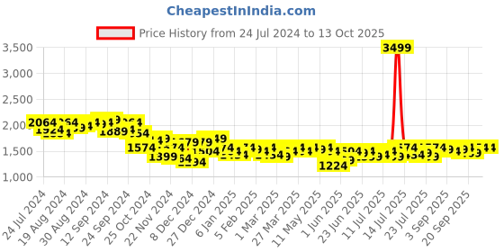 myntra.com Campus Sutra Suede Spread Collar Faux Fur Trim Windcheater Biker Jacket campus sutra Price History Graph from 24 Jul 2024 to 4 Oct 2025