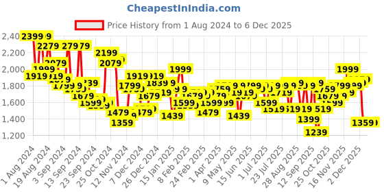 myntra.com Campus Sutra Suede Windcheater Tailored Jacket campus sutra Price History Graph from 1 Aug 2024 to 2 Dec 2025