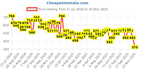 myntra.com Campus Sutra Sweetheart Neck Puff Sleeves Crop Fuzzy Top campus sutra Price History Graph from 27 Jul 2024 to 25 Nov 2025