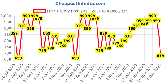myntra.com Campus Sutra Tartan Checked Button-Down Collar Cotton Shirt campus sutra Price History Graph from 28 Jul 2025 to 4 Dec 2025