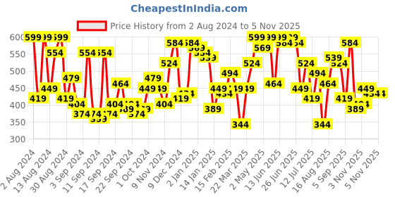 myntra.com Campus Sutra Tartan Checked Spread Collar Long Sleeves Casual Shirt campus sutra Price History Graph from 2 Aug 2024 to 5 Nov 2025