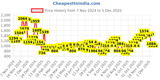 myntra.com Campus Sutra Tartan Checked Windcheater Cotton Bomber Jacket campus sutra Price History Graph from 7 Nov 2024 to 5 Dec 2025