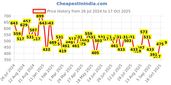 myntra.com Campus Sutra Teal Abstract Printed Dry-Fit Training T-shirt campus sutra Price History Graph from 26 Jul 2024 to 17 Oct 2025