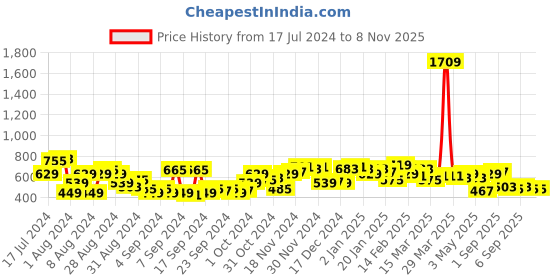 myntra.com Campus Sutra Teal Blue Classic Abstract Printed Cotton Casual Shirt campus sutra Price History Graph from 17 Jul 2024 to 7 Nov 2025