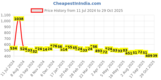myntra.com Campus Sutra Teal Blue Print Top campus sutra Price History Graph from 11 Jul 2024 to 29 Oct 2025