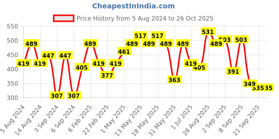 myntra.com Campus Sutra Teal Dry-Fit Training T-shirt campus sutra Price History Graph from 5 Aug 2024 to 26 Oct 2025