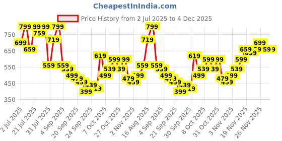 myntra.com Campus Sutra Textured Casual Shirt campus sutra Price History Graph from 2 Jul 2025 to 4 Dec 2025