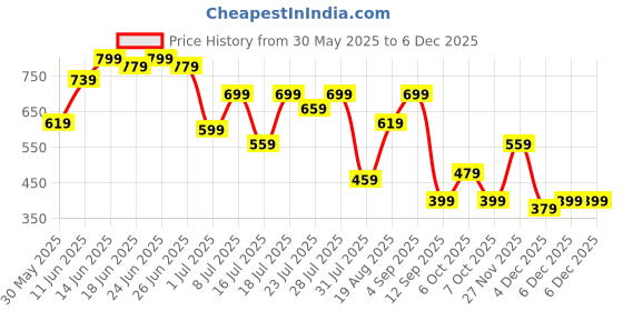 myntra.com Campus Sutra Textured Comfort Obliqa-Utility Shirt campus sutra Price History Graph from 30 May 2025 to 4 Dec 2025