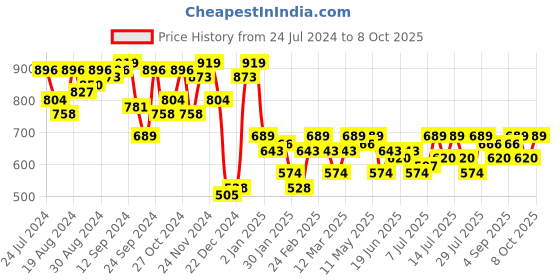 myntra.com Campus Sutra Textured Mock Collar Half Zipper Pullover campus sutra Price History Graph from 24 Jul 2024 to 8 Oct 2025