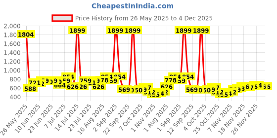myntra.com Campus Sutra Textured Self Design Comfort Regular Fit Casual Shirt campus sutra Price History Graph from 26 May 2025 to 4 Dec 2025