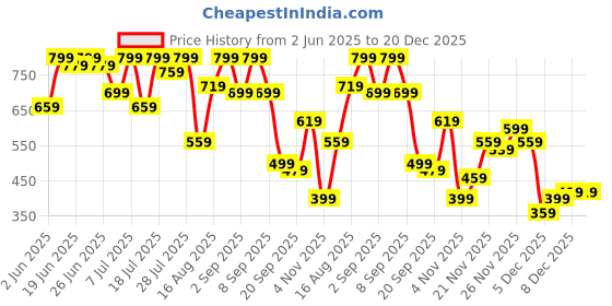 myntra.com Campus Sutra Textured Spread Collar Comfort Casual Shirt campus sutra Price History Graph from 2 Jun 2025 to 20 Dec 2025