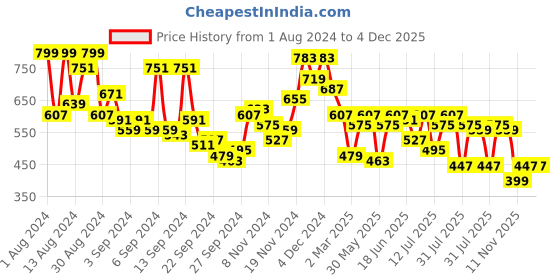 myntra.com Campus Sutra Textured Tactile Shirt campus sutra Price History Graph from 1 Aug 2024 to 3 Dec 2025