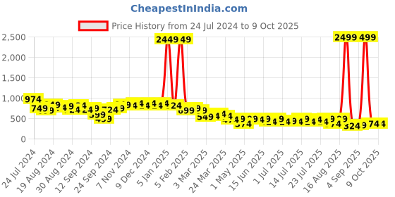 myntra.com Campus Sutra Textured V-Neck Crop Top With Trouser campus sutra Price History Graph from 24 Jul 2024 to 9 Oct 2025