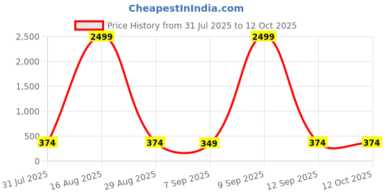 myntra.com Campus Sutra Textured V-Neck Crop Top With Trouser campus sutra Price History Graph from 31 Jul 2025 to 12 Oct 2025