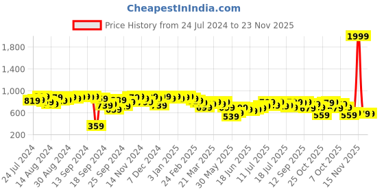 myntra.com Campus Sutra Tie & Dye Dyed Crop Top & Joggers campus sutra Price History Graph from 24 Jul 2024 to 22 Nov 2025