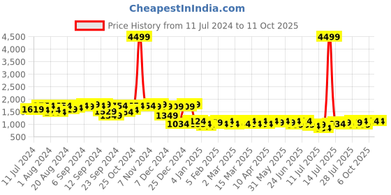 myntra.com Campus Sutra Tie and Dye Hooded Windcheater Longline Open Front Jacket campus sutra Price History Graph from 11 Jul 2024 to 11 Oct 2025