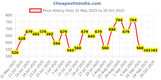 myntra.com Campus Sutra Tie and Dye Polo Collar Cotton T-shirt campus sutra Price History Graph from 31 May 2025 to 25 Oct 2025