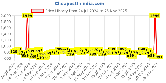 myntra.com Campus Sutra Tie & Dye Printed Pure Cotton Co-Ords campus sutra Price History Graph from 24 Jul 2024 to 22 Nov 2025