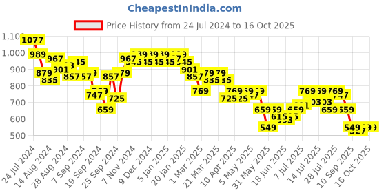 myntra.com Campus Sutra Tie & Dye Pure Cotton Top & Joggers o-Ords Set campus sutra Price History Graph from 24 Jul 2024 to 16 Oct 2025
