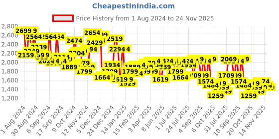 myntra.com Campus Sutra Tie and Dye Windcheater Outdoor Puffer Jacket campus sutra Price History Graph from 1 Aug 2024 to 24 Nov 2025
