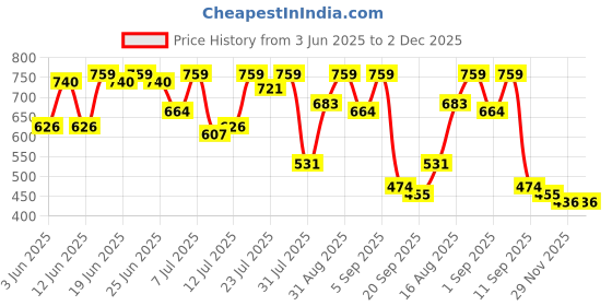 myntra.com Campus Sutra Tie & Dyed Spread Collar Comfort Casual Shirt campus sutra Price History Graph from 3 Jun 2025 to 1 Dec 2025