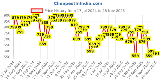 myntra.com Campus Sutra Tie-Dyed & Textured Crop Top & Joggers campus sutra Price History Graph from 17 Jul 2024 to 28 Nov 2025