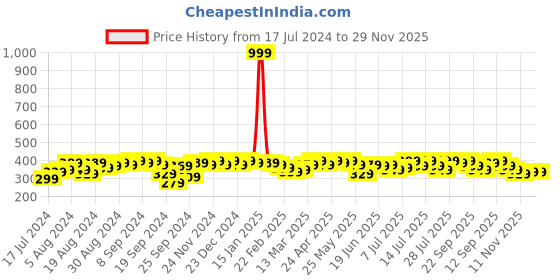 myntra.com Campus Sutra Top campus sutra Price History Graph from 17 Jul 2024 to 29 Nov 2025