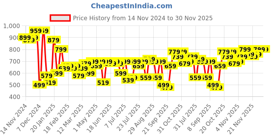 myntra.com Campus Sutra Turtle Neck Woollen Pullover campus sutra Price History Graph from 14 Nov 2024 to 30 Nov 2025