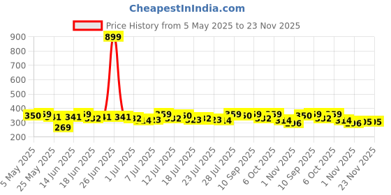 myntra.com Campus Sutra Typography Print Flared Sleeve Cotton Top campus sutra Price History Graph from 5 May 2025 to 22 Nov 2025