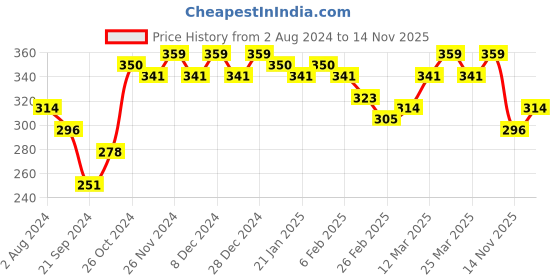 myntra.com Campus Sutra Typography Print Round Neck Regular Sleeves Cotton Tshirt campus sutra Price History Graph from 2 Aug 2024 to 14 Nov 2025