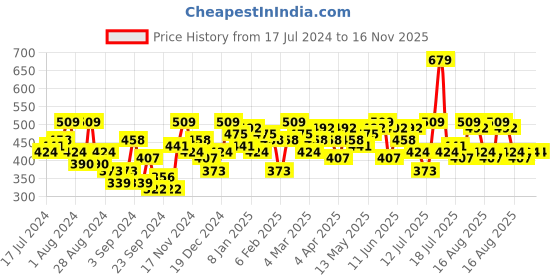 myntra.com Campus Sutra Typography Printed Cotton Hooded Sweatshirt campus sutra Price History Graph from 17 Jul 2024 to 15 Nov 2025