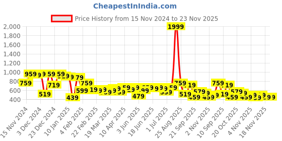myntra.com Campus Sutra Typography Printed Cotton Pullover Sweatshirt campus sutra Price History Graph from 15 Nov 2024 to 23 Nov 2025