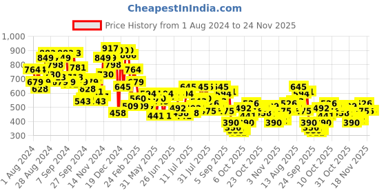 myntra.com Campus Sutra Typography Printed Cotton Sweatshirt campus sutra Price History Graph from 1 Aug 2024 to 23 Nov 2025