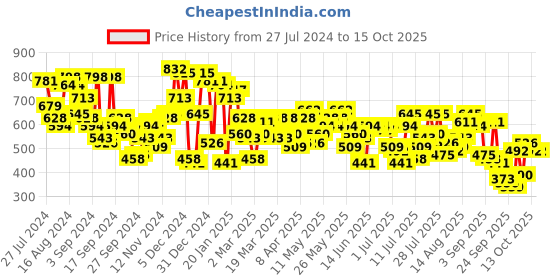 myntra.com Campus Sutra Typography Printed Cotton Sweatshirt campus sutra Price History Graph from 27 Jul 2024 to 13 Oct 2025
