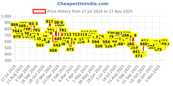myntra.com Campus Sutra Typography Printed Cotton Sweatshirt campus sutra Price History Graph from 27 Jul 2024 to 17 Nov 2025