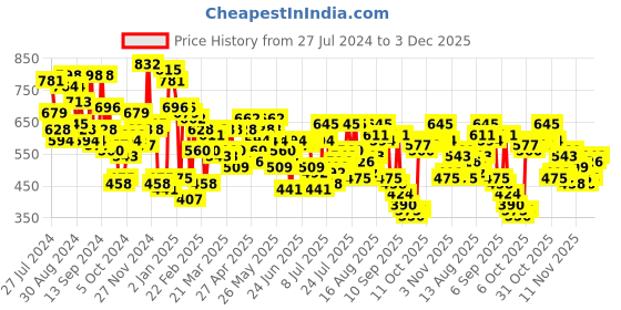 myntra.com Campus Sutra Typography Printed Cotton Sweatshirt campus sutra Price History Graph from 27 Jul 2024 to 3 Dec 2025
