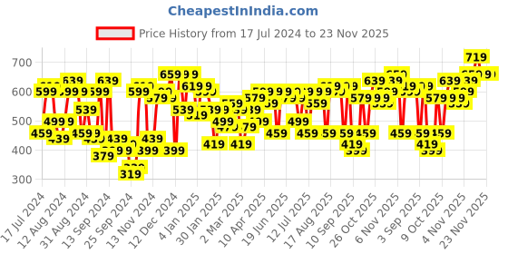 myntra.com Campus Sutra Typography Printed Cotton Sweatshirt campus sutra Price History Graph from 17 Jul 2024 to 23 Nov 2025