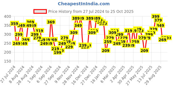 myntra.com Campus Sutra Typography Printed Cotton T-shirt campus sutra Price History Graph from 27 Jul 2024 to 25 Oct 2025