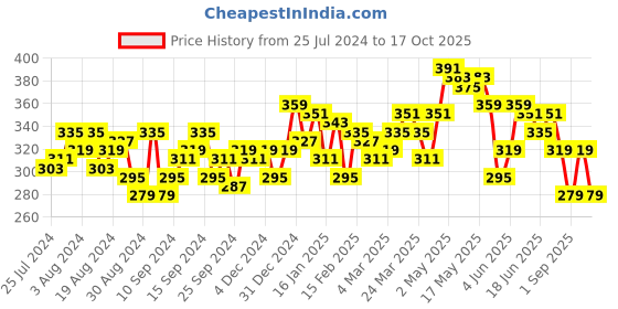 myntra.com Campus Sutra Typography Printed Cotton Top campus sutra Price History Graph from 25 Jul 2024 to 17 Oct 2025